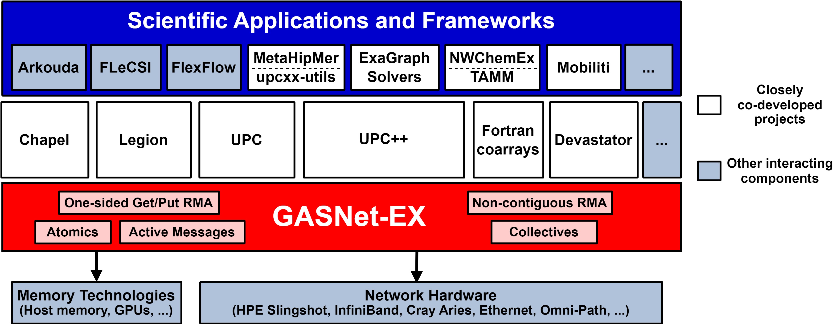 GASNet HPC Ecosystem